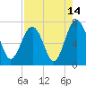 Brickyard Creek MCAS tide chart for Monday, August 14, 2023