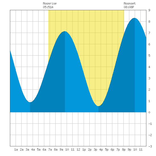Brickyard Creek MCAS tide chart for Tuesday, August 15, 2023