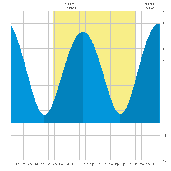 Brickyard Creek MCAS tide chart for Friday, August 18, 2023