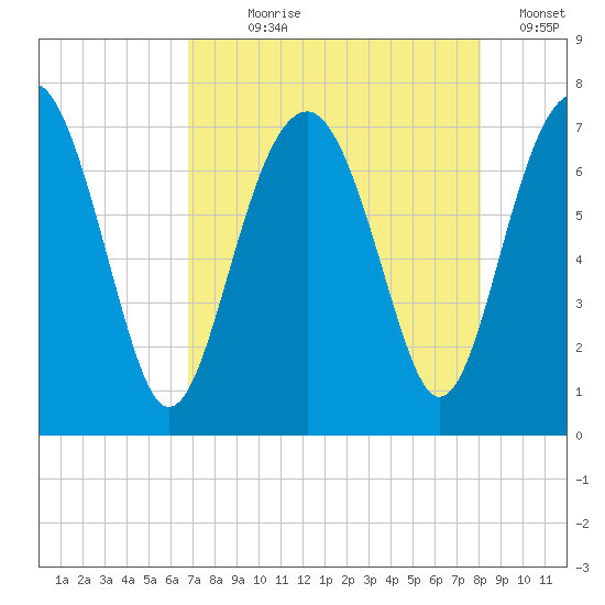 Brickyard Creek MCAS tide chart for Saturday, August 19, 2023