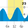Brickyard Creek MCAS tide chart for Wednesday, August 23, 2023