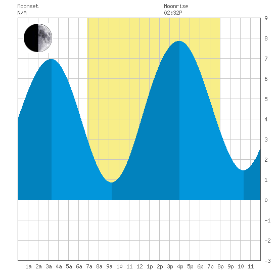 Brickyard Creek MCAS tide chart for Thursday, August 24, 2023