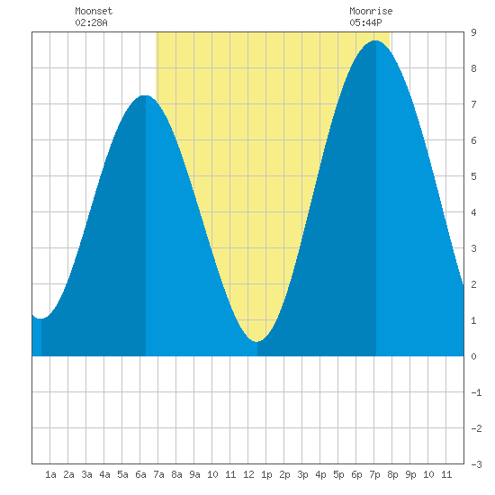 Brickyard Creek MCAS tide chart for Sunday, August 27, 2023