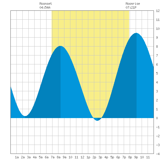Brickyard Creek MCAS tide chart for Tuesday, August 29, 2023