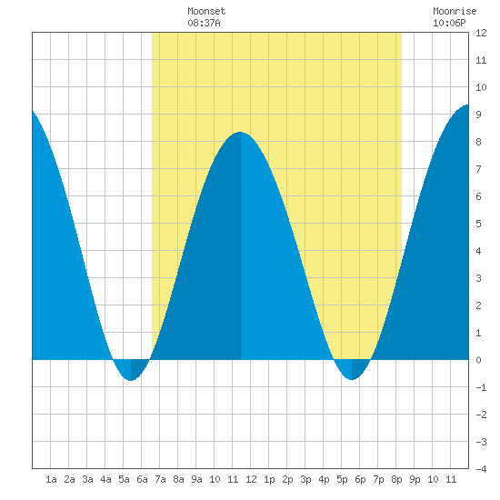 Brickyard Creek MCAS tide chart for Thursday, August 3, 2023