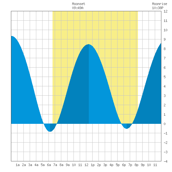 Brickyard Creek MCAS tide chart for Friday, August 4, 2023