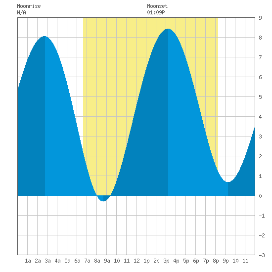 Brickyard Creek MCAS tide chart for Monday, August 7, 2023