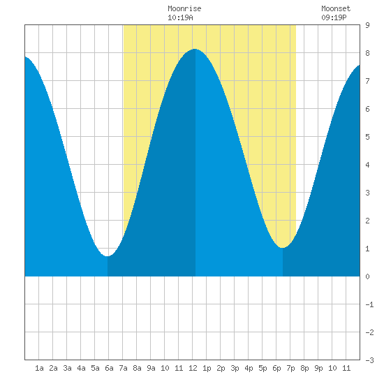 Brickyard Creek MCAS tide chart for Monday, September 18, 2023