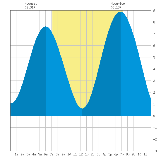 Brickyard Creek MCAS tide chart for Monday, September 25, 2023