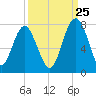 Brickyard Creek MCAS tide chart for Monday, September 25, 2023
