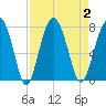 Brickyard Creek MCAS tide chart for Saturday, September 2, 2023