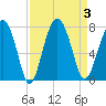 Brickyard Creek MCAS tide chart for Sunday, September 3, 2023