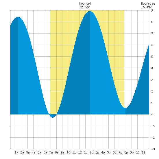 Brickyard Creek MCAS tide chart for Monday, September 4, 2023