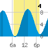 Brickyard Creek MCAS tide chart for Monday, September 4, 2023
