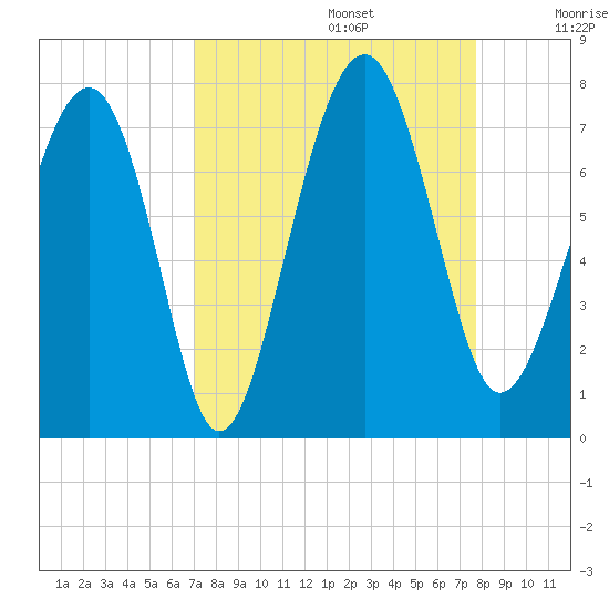Brickyard Creek MCAS tide chart for Tuesday, September 5, 2023