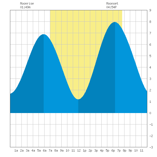 Brickyard Creek MCAS tide chart for Saturday, September 9, 2023