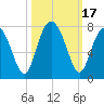 Brickyard Creek MCAS tide chart for Tuesday, October 17, 2023