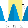 Brickyard Creek MCAS tide chart for Sunday, October 1, 2023