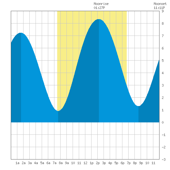 Brickyard Creek MCAS tide chart for Friday, October 20, 2023