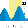 Brickyard Creek MCAS tide chart for Sunday, October 22, 2023