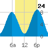 Brickyard Creek MCAS tide chart for Tuesday, October 24, 2023