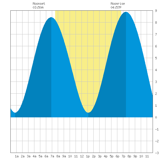 Brickyard Creek MCAS tide chart for Wednesday, October 25, 2023