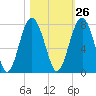 Brickyard Creek MCAS tide chart for Thursday, October 26, 2023