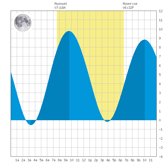 Brickyard Creek MCAS tide chart for Saturday, October 28, 2023