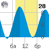 Brickyard Creek MCAS tide chart for Saturday, October 28, 2023