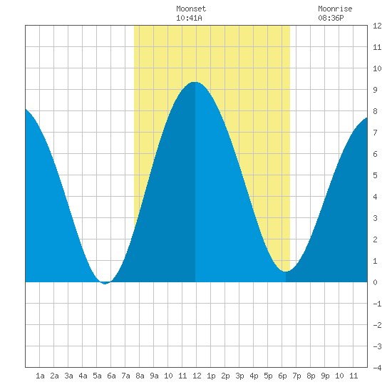 Brickyard Creek MCAS tide chart for Tuesday, October 31, 2023