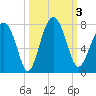 Brickyard Creek MCAS tide chart for Tuesday, October 3, 2023