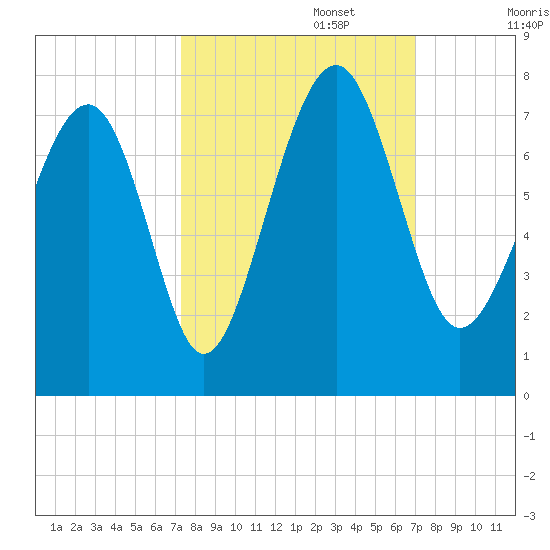 Brickyard Creek MCAS tide chart for Thursday, October 5, 2023