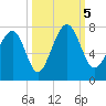 Brickyard Creek MCAS tide chart for Thursday, October 5, 2023