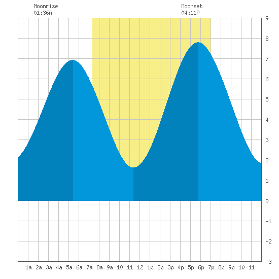Brickyard Creek MCAS tide chart for Sunday, October 8, 2023