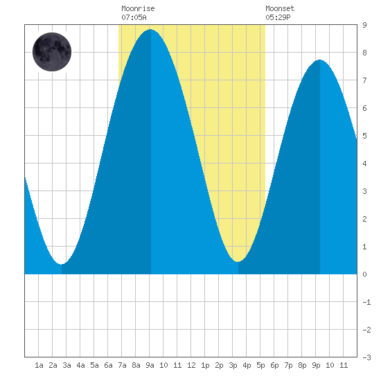 Brickyard Creek MCAS tide chart for Monday, November 13, 2023