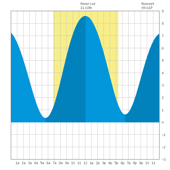 Brickyard Creek MCAS tide chart for Friday, November 17, 2023