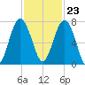 Brickyard Creek MCAS tide chart for Thursday, November 23, 2023