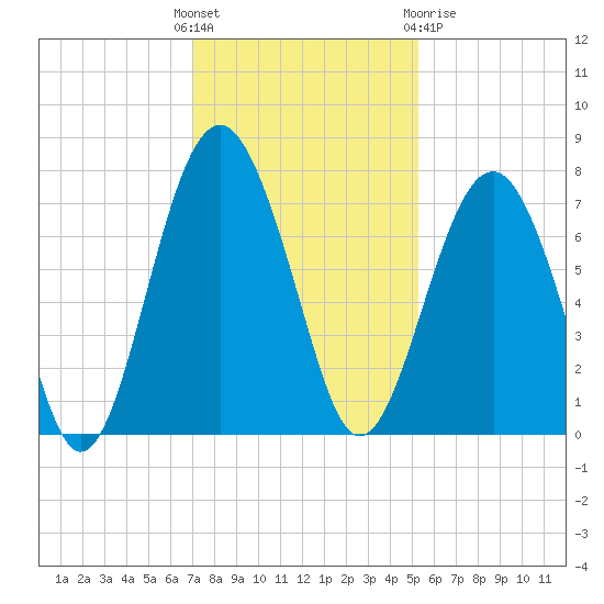 Brickyard Creek MCAS tide chart for Sunday, November 26, 2023