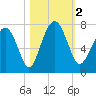Brickyard Creek MCAS tide chart for Thursday, November 2, 2023