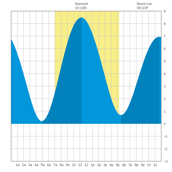 Brickyard Creek MCAS tide chart for Thursday, November 30, 2023