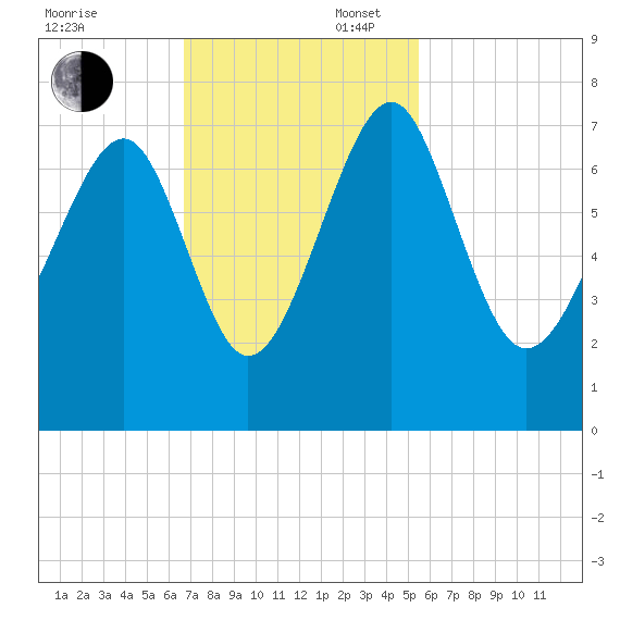 Brickyard Creek MCAS tide chart for Sunday, November 5, 2023