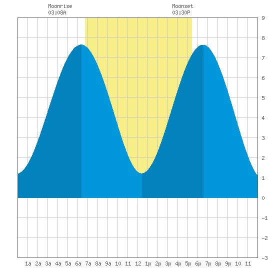Brickyard Creek MCAS tide chart for Thursday, November 9, 2023