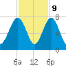 Brickyard Creek MCAS tide chart for Thursday, November 9, 2023