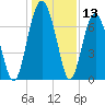 Brickyard Creek MCAS tide chart for Wednesday, December 13, 2023