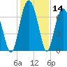 Brickyard Creek MCAS tide chart for Thursday, December 14, 2023