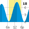 Brickyard Creek MCAS tide chart for Monday, December 18, 2023