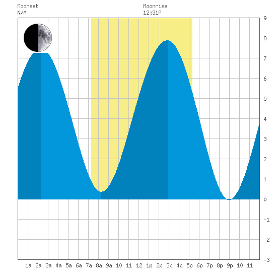 Brickyard Creek MCAS tide chart for Tuesday, December 19, 2023
