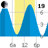 Brickyard Creek MCAS tide chart for Tuesday, December 19, 2023
