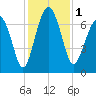Brickyard Creek MCAS tide chart for Friday, December 1, 2023