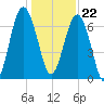 Brickyard Creek MCAS tide chart for Friday, December 22, 2023